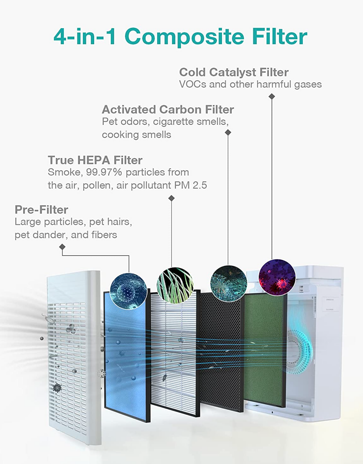 H13 True HEPA Air Purifier 4-stage filter preliminary True HEPA Activated Carbon 