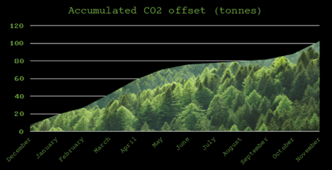 Klimakompensation von neomachi