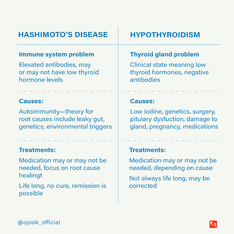 Difference between hashimoto's disease and hypothyroidism. One is auto-immune disease (immune system problem) and the other is a thyroid gland problem.