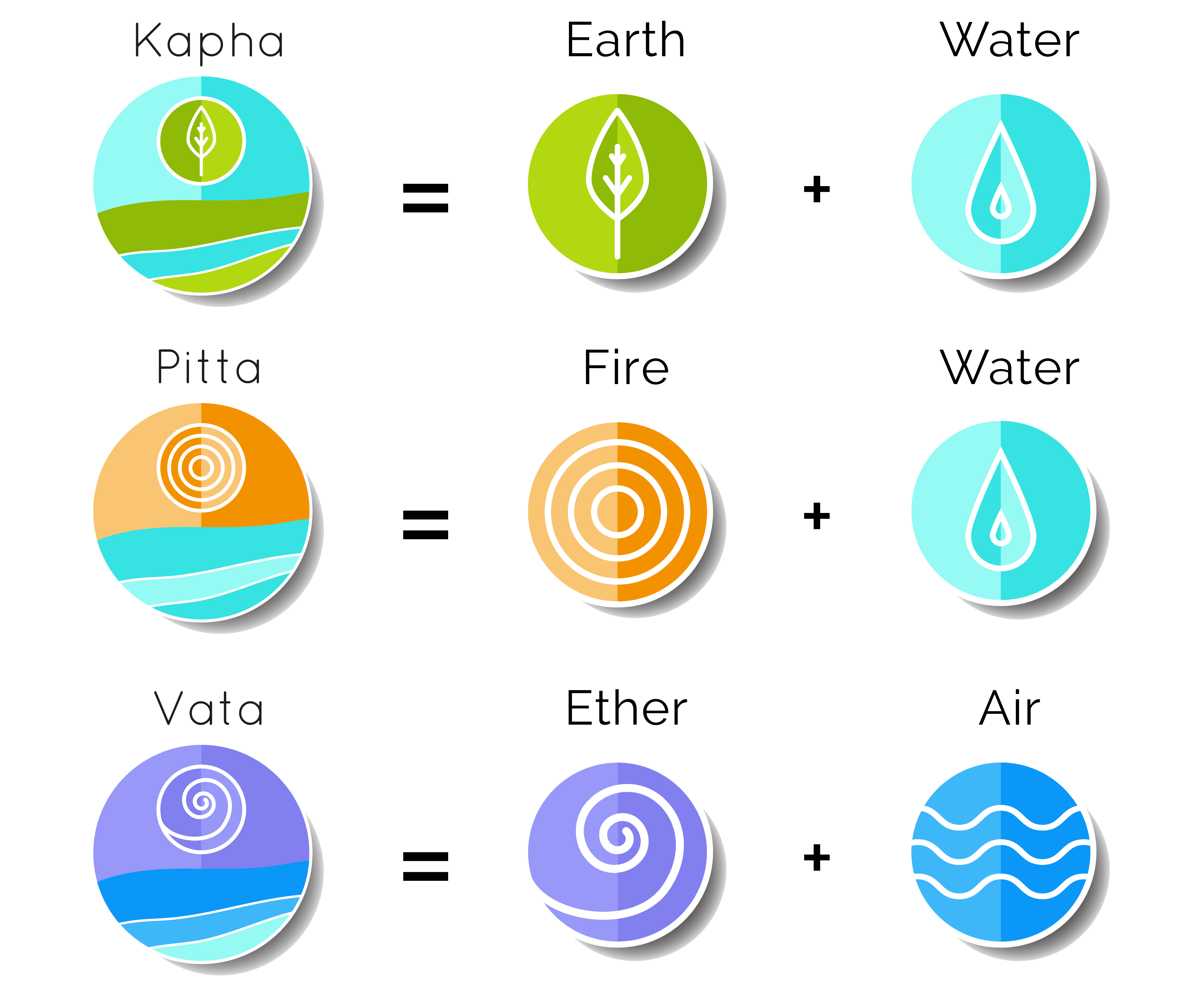 Three Doshas or Bio-elements in Ayurveda