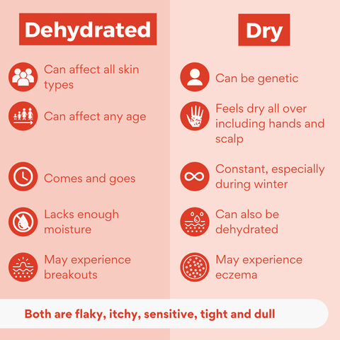 Dehydrated vs Dry Skin