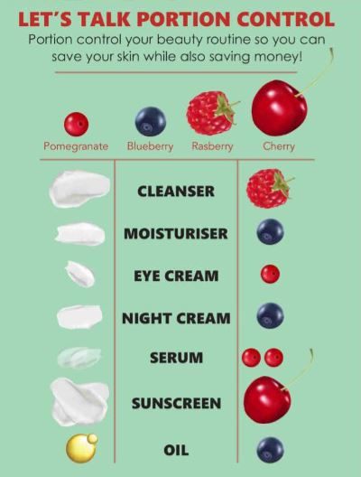 Diagram of portion sizes for skincare