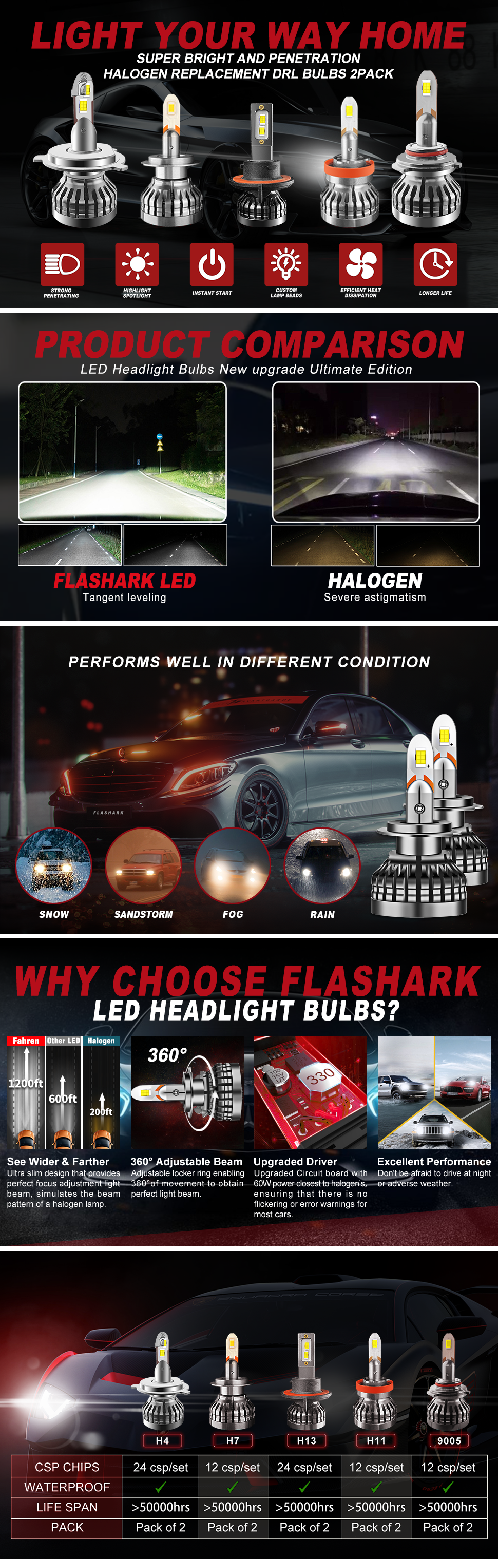 FLASHARK-9005-HB3-H4-H7-H11-H13-LED-Headlight-Bulbs-80W-6000K-White-6400-LM-Per-Set-Super-Bright-and-Penetration-Plug-and-Play-Halogen-Replacement-DRL-Bulbs-2Pack-speed