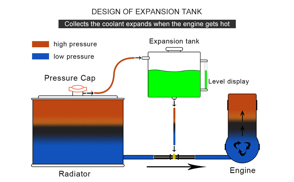 Universal Coolant Reservoir Tank Coolant Overflow Tank Reservoir Expansion 1L