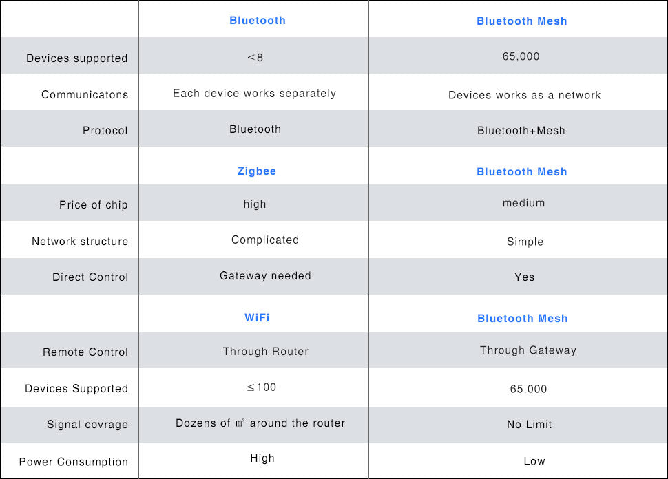 bluetooth zigbee mesh WiFi comparasion