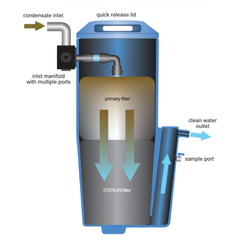 Oil water separator flow path operation