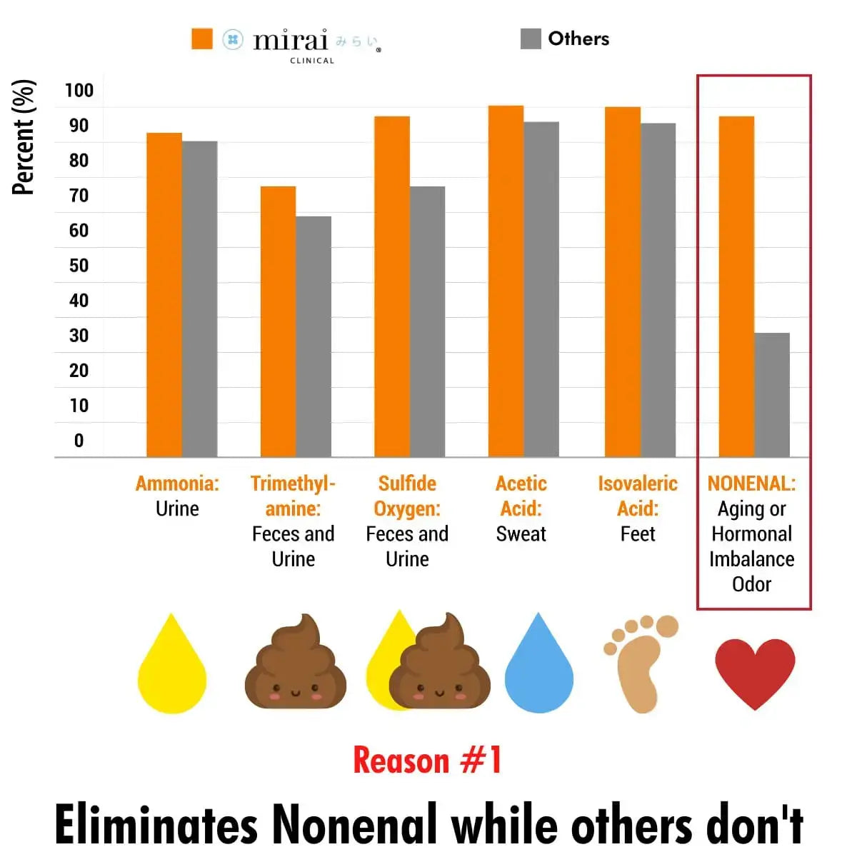 Bar graph comparing odor elimination effectiveness of Mirai Clinical and others.