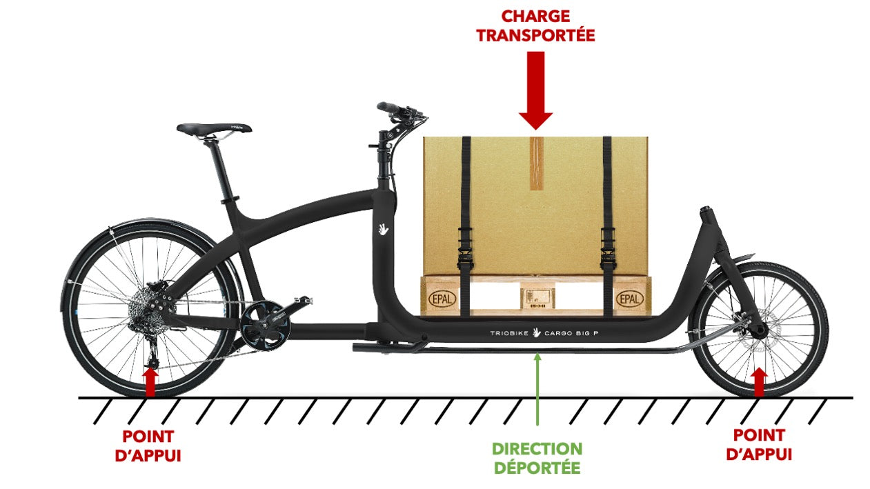 Schéma de répartition des charges, maniabilité vélo-cargo