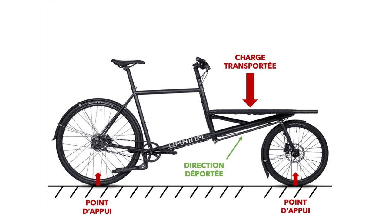 Répartition des masses vélo-cargo direction déportée charge sur la roue avant