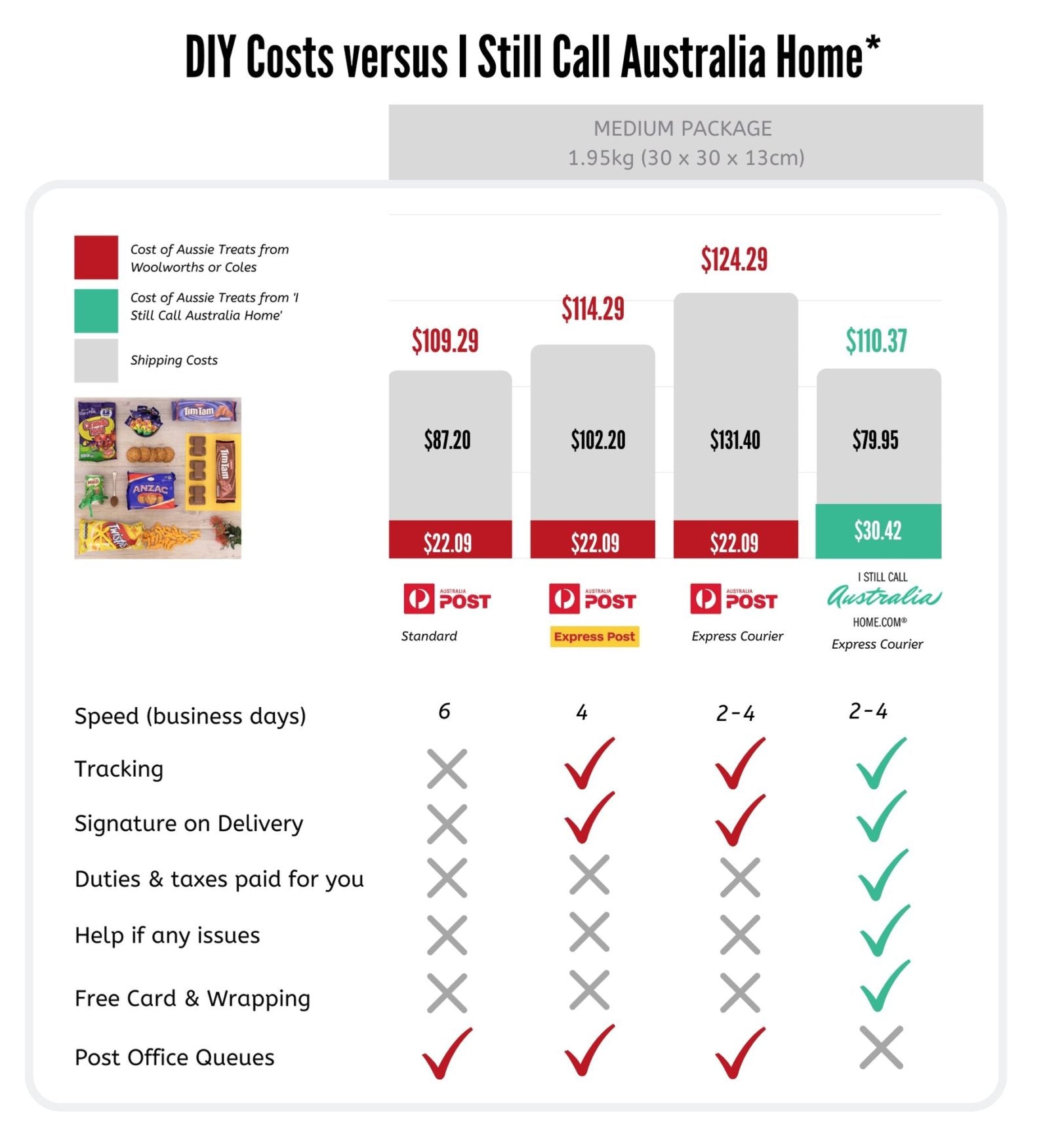 compare cost sending gift to UK versus Australia Post