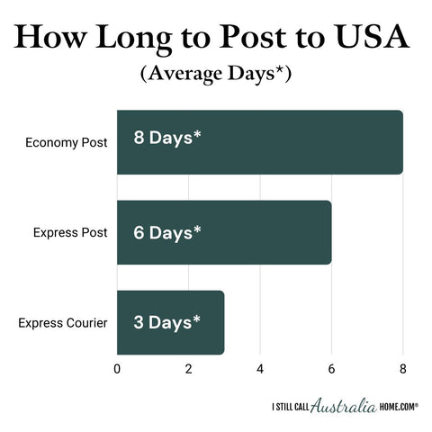 how long to post to USA average days