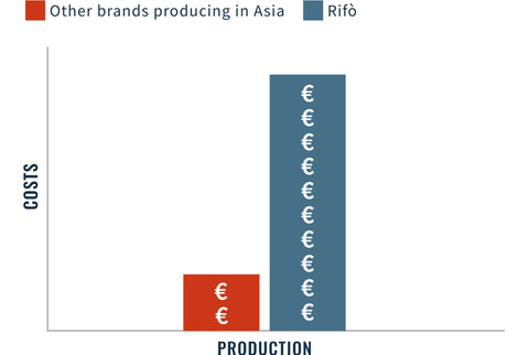 Differenza costi produzione fast fashion e slow fashion