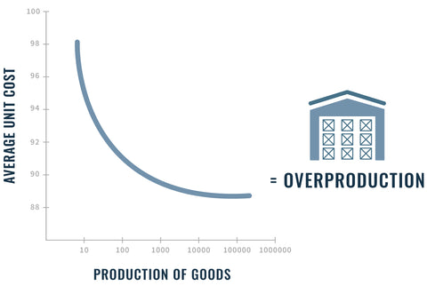 Infografica economia di scala sovrapproduzione