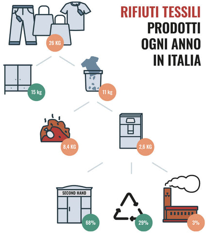 infografica smaltimento rifiuti tessili in italia