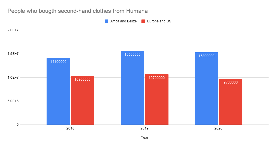 used clothes sold by humana in africa and europe compared