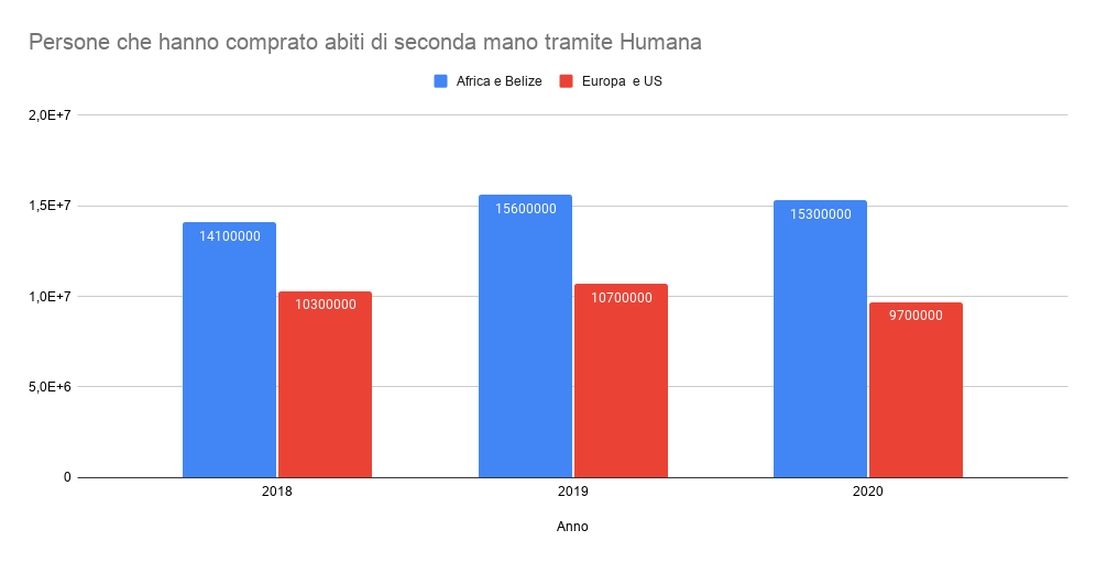 consumo di abiti di seconda mano