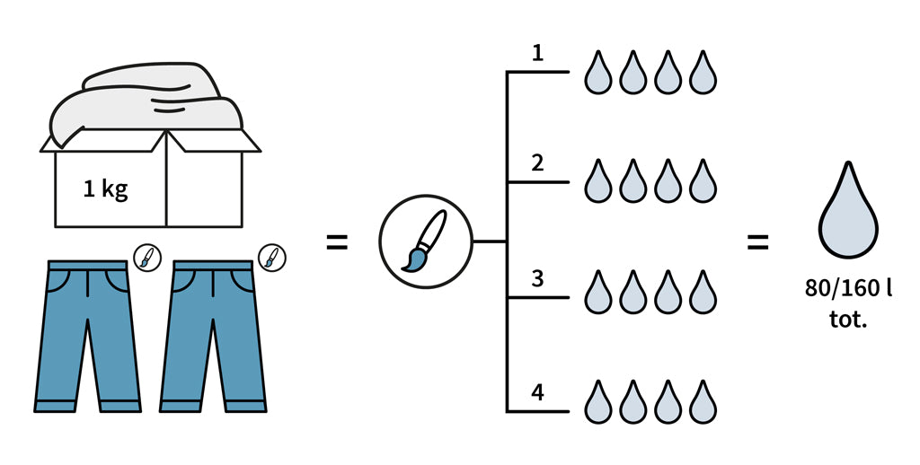 Il consumo di acqua necessario per la tintura nei vari passaggi: 1 - purga, 2 - fissativo, 3 - tintura, 4 - risciacquo. |