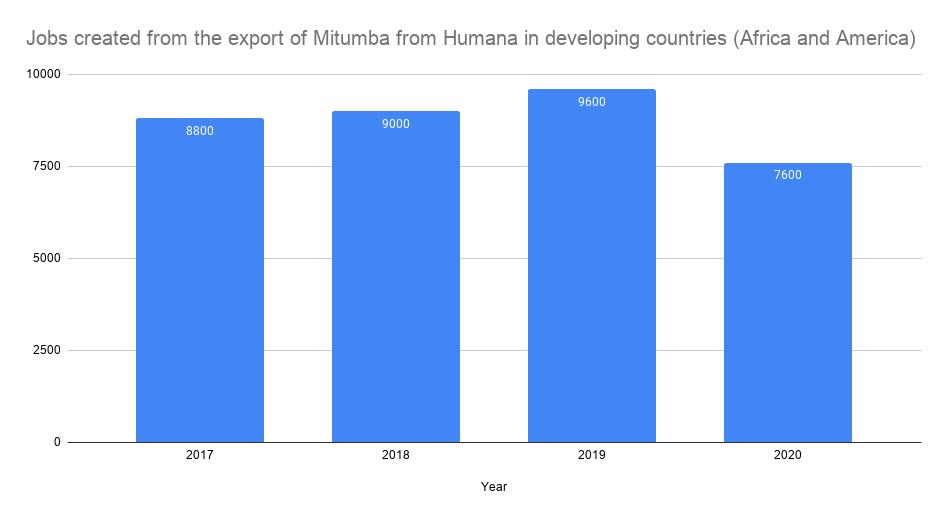 posti di lavoro creati da export di Mitumba Humana in Africa e America centrale