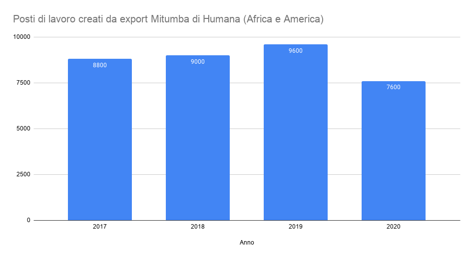 posti di lavoro creati in Africa dai Mitumba