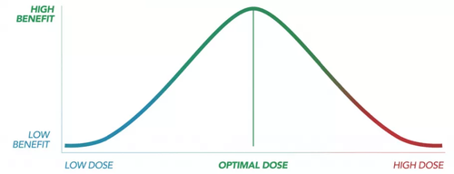 CBD oil dosage vs beneficial response curve graph