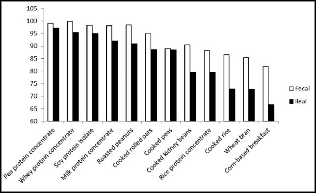 How to calculate protein digestibility corrected amino acid score (PDAAS)