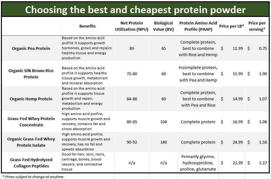 Which is the best and cheapest protein powder comparison chart