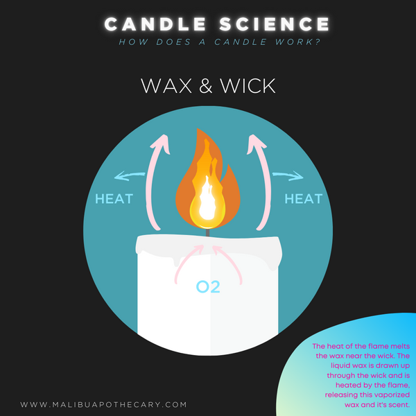 The Different Types Of Candle Making Wax And How To Use Them