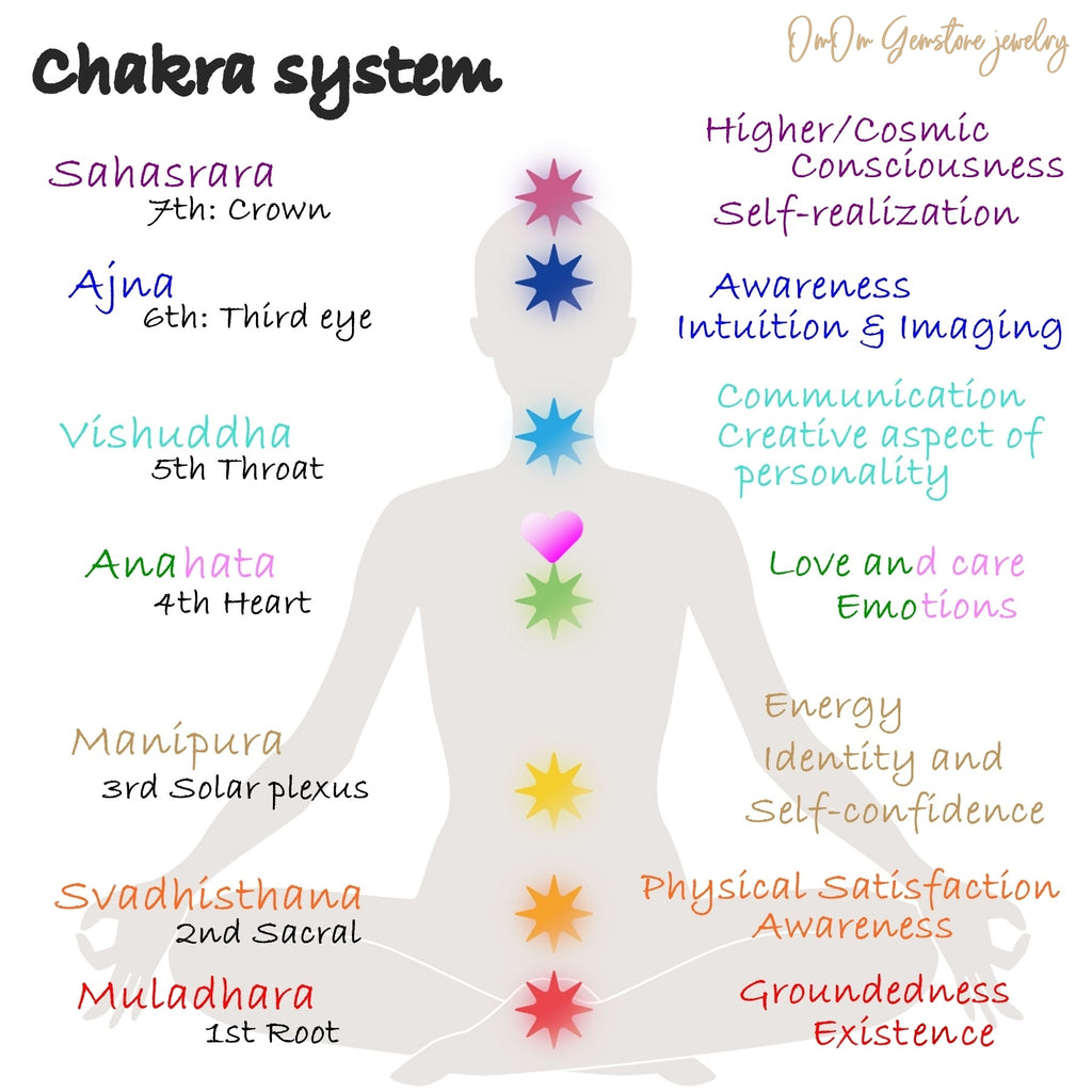 Figure of the Chakra system