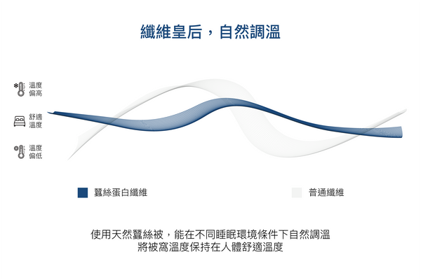 蠶絲被自然調溫