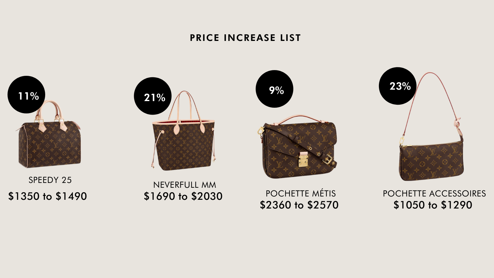 NEW PRICES of Bags at LOUIS VUITTON, after the February 2022 Price Increase