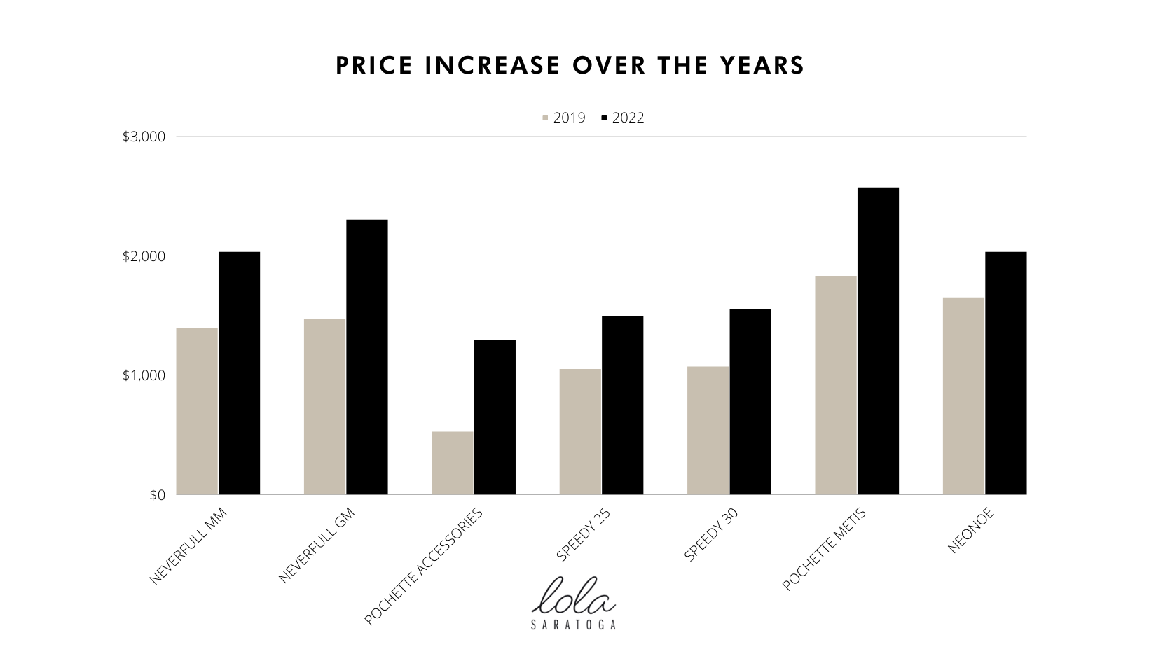 LOLA'S LUXURY LESSON: EPISODE 1 - LOUIS VUITTON'S PRICE INCREASE