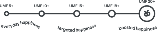 Happiness Scale - how to choose teh right UMF rating for you. UMF 5+ & 10+ for everyday happiness. UMF 15+ & 18+ for targeted health problems. UMF 20+ for Boosted happiness. 