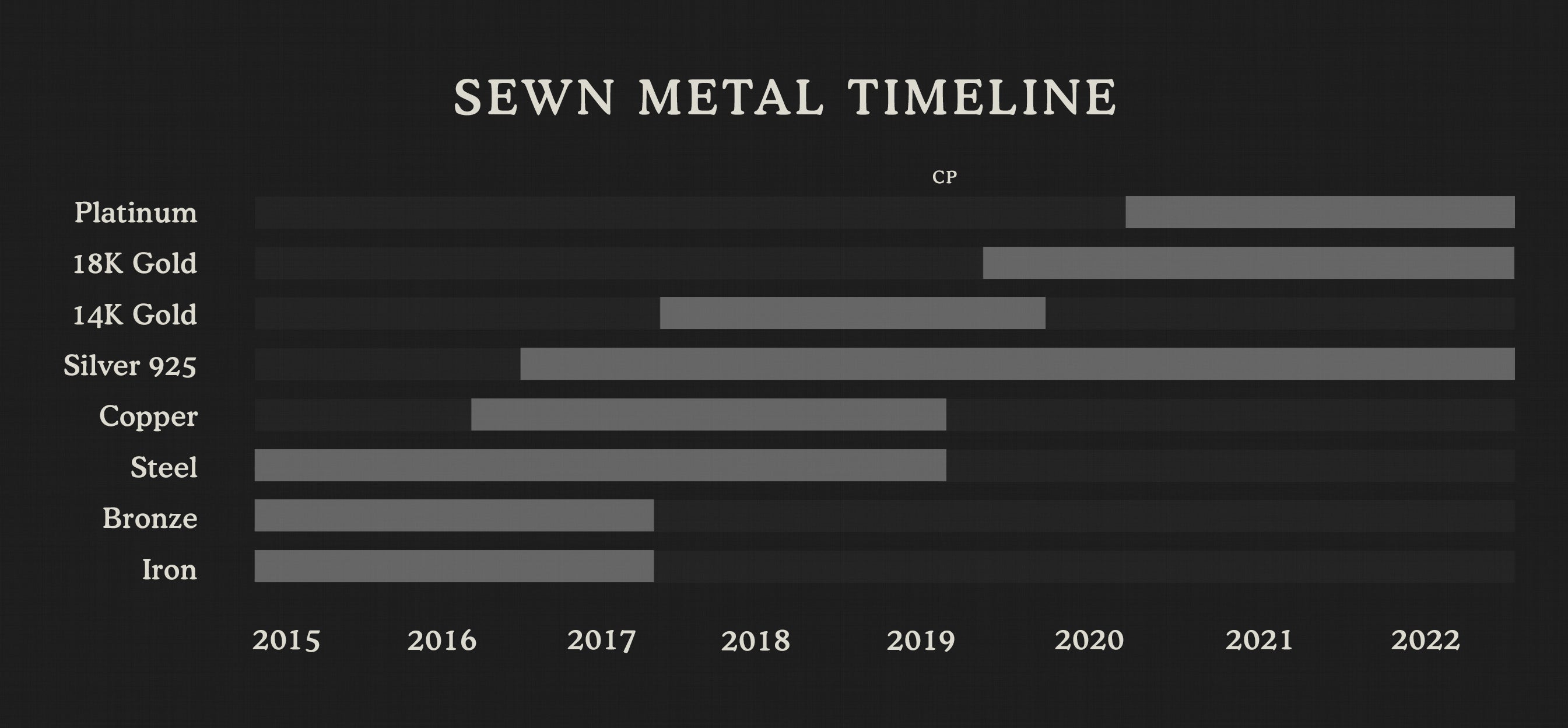 sewn metal timeline