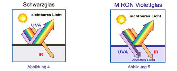 Refraction of light through Miron