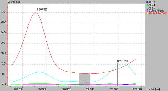 Spectrum of a high concentration of Fe (red line)