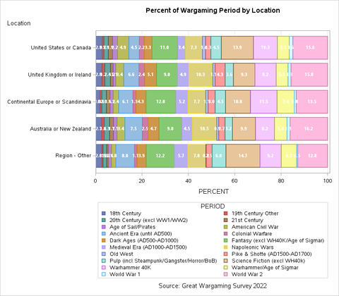 Graph of the division of period interest by location