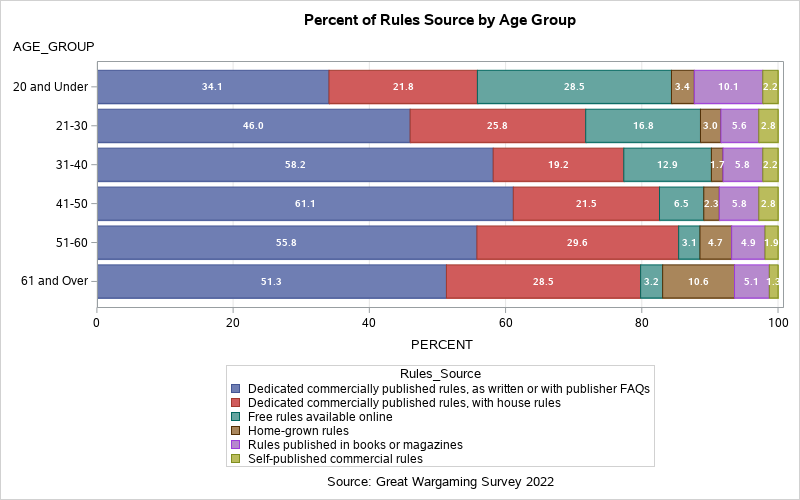 Rules source by age group graph