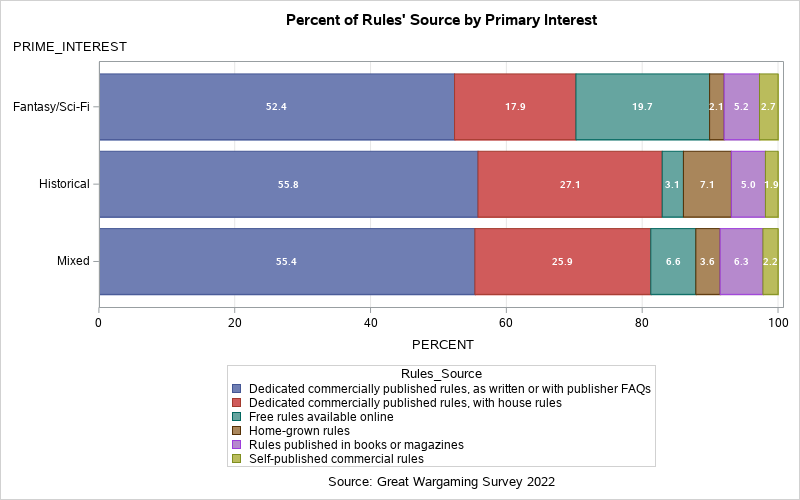 Rules sources by primary interest graph