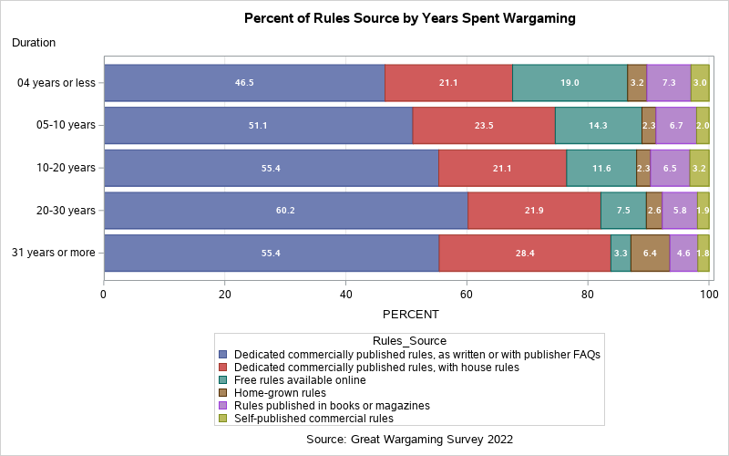 Rules sources by years spent wargaming graph