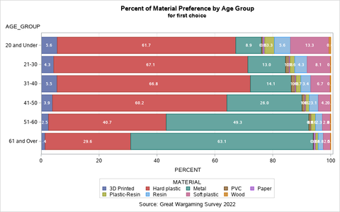 Graph of material preferences by age group