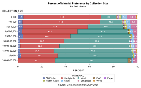 Graph of the relationship between collection size and preferred materials
