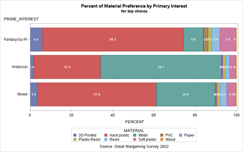 Graph of preferred materials by primary interest