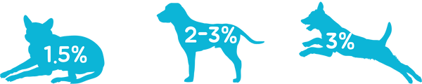 Active, underweight adult dogs should eat 3% of their current weight in pounds per day. Senior, less active, overweight adult dogs should eat 1.5% of their current weight in pounds per day. Adult dogs at an ideal weight should eat 2-3% of their current weight in pounds per day.