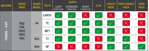 Digga Auger Chart