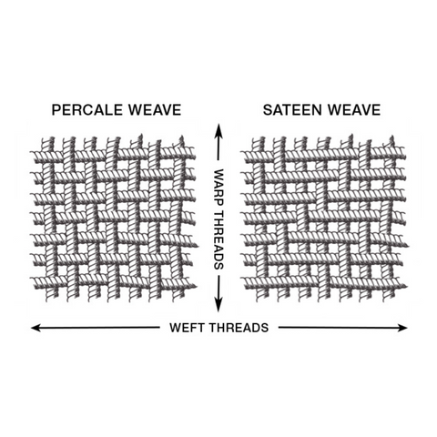 Percale weave vs sateen weave