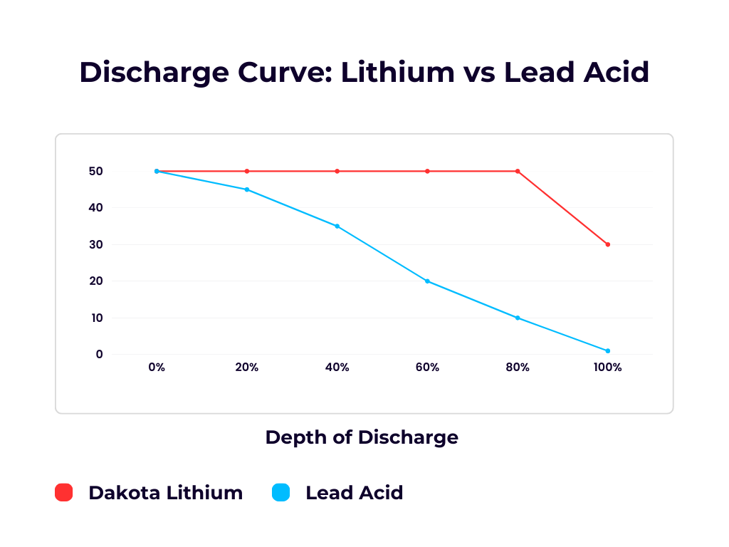 Lithium discharge curve compared to lead acid