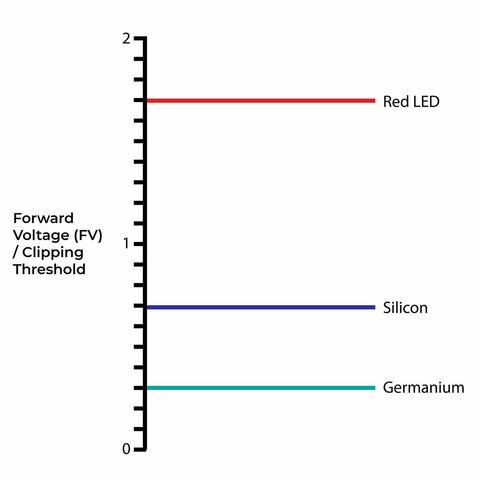 what-are-clipping-diodes-forward-voltage-chart 1024x1024 | Boost Guitar Pedals