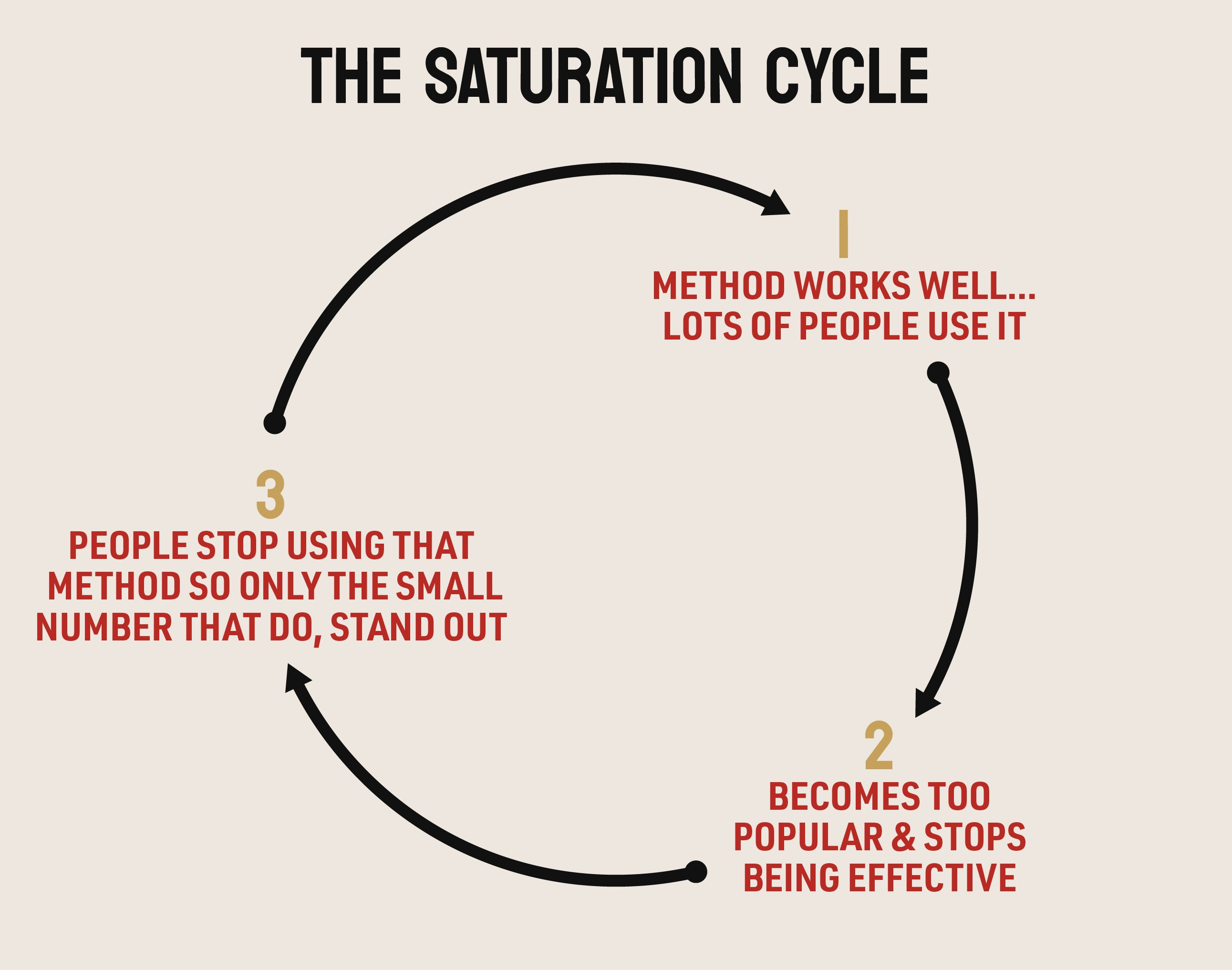 saturation cycle - geraint clarke