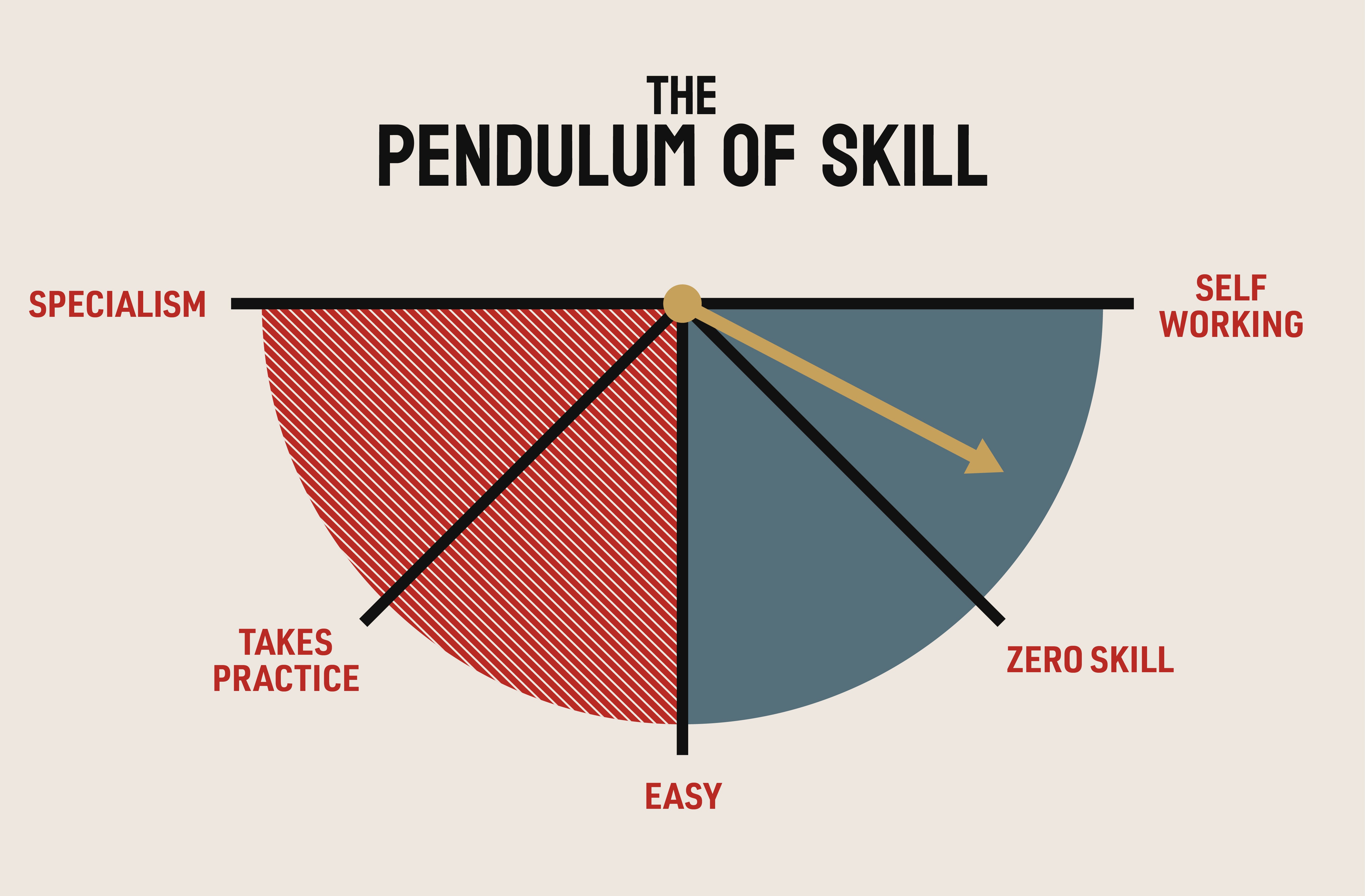 pendulum of skill