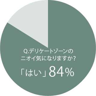 ８割以上の方が「ニオイ」に悩んでいます。